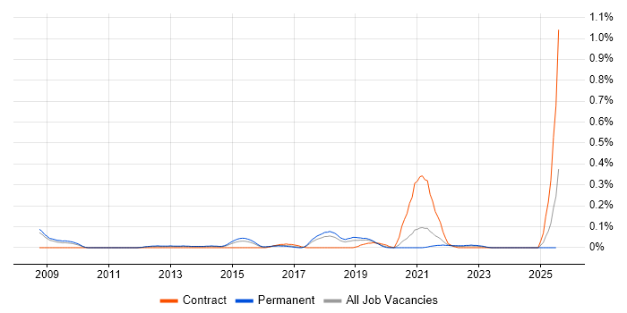 Job vacancy trend for Feature Driven Development in Manchester