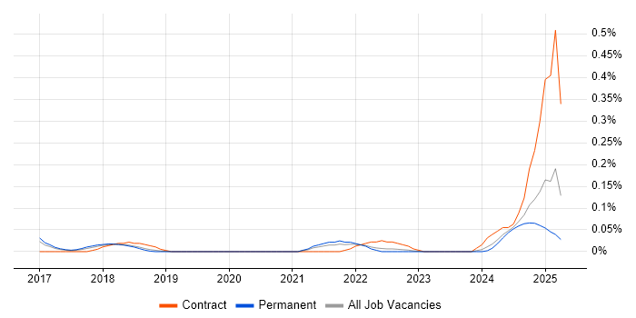 Job vacancy trend for Feature Engineering in Manchester