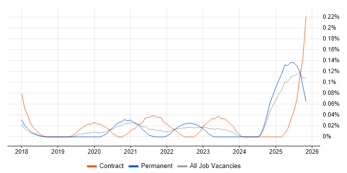 FHIR job vacancy trend in Manchester