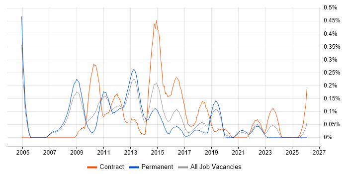 Fibre Channel job vacancy trend in Manchester
