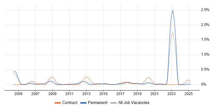 Job vacancy trend for Fibre Optics in Manchester