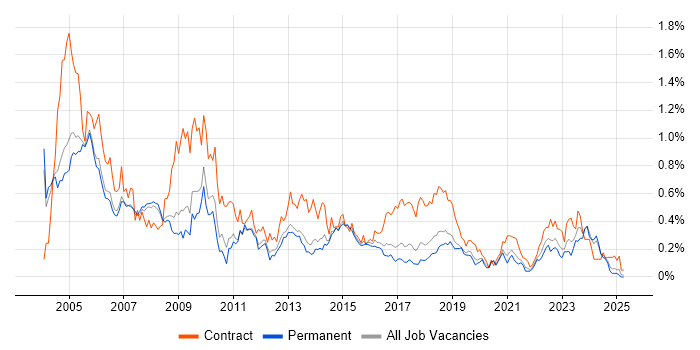 Job vacancy trend for Field Engineer in Manchester Job vacancy trend for Field Engineer in Manchester
