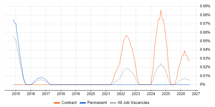 Field Research job vacancy trend in Manchester