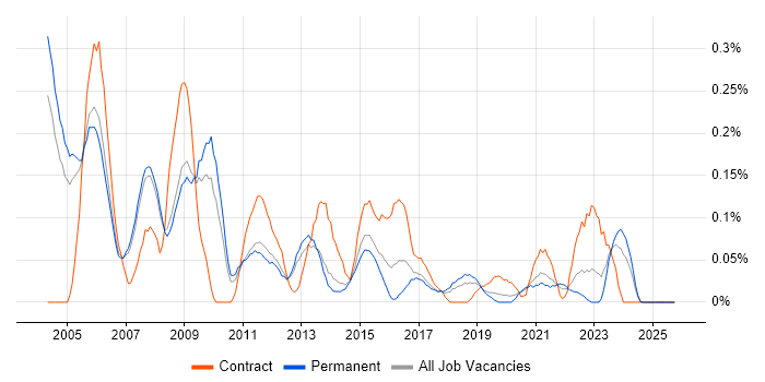 Field Support Engineer job vacancy trend in Manchester