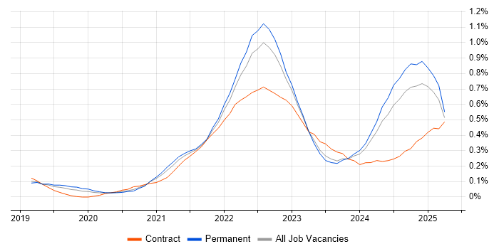 Job vacancy trend for Figma in Manchester