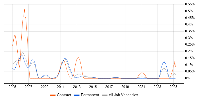Job vacancy trend for FileNet in Manchester