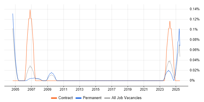 Job vacancy trend for Finance Modeller in Manchester Job vacancy trend for Finance Modeller in Manchester