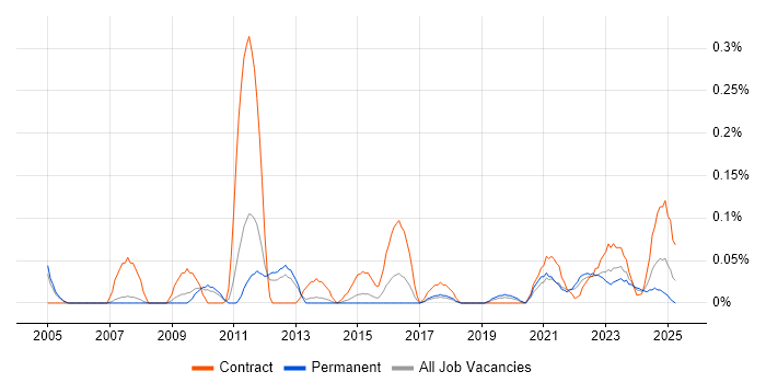 Job vacancy trend for Finance Systems Manager in Manchester Job vacancy trend for Finance Systems Manager in Manchester