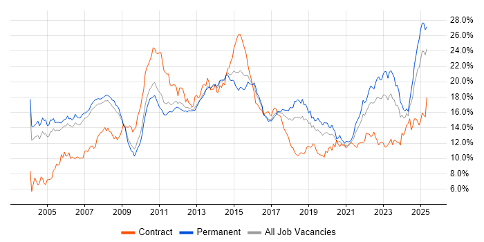 Job vacancy trend for Finance in Manchester Job vacancy trend for Finance in Manchester