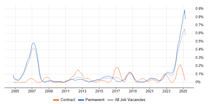 Job vacancy trend for Financial Analysis in Manchester Job vacancy trend for Financial Analysis in Manchester