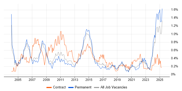 Job vacancy trend for Financial Analyst in Manchester