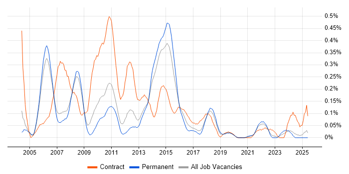 Job vacancy trend for Financial Business Analyst in Manchester Job vacancy trend for Financial Business Analyst in Manchester