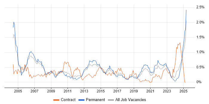 Job vacancy trend for Financial Institution in Manchester Job vacancy trend for Financial Institution in Manchester