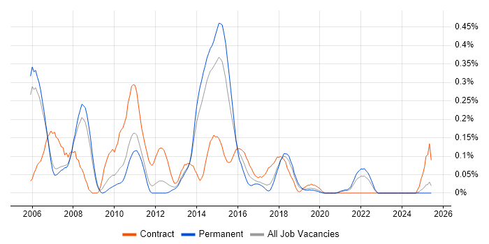 Job vacancy trend for Financial Services Business Analyst in Manchester Job vacancy trend for Financial Services Business Analyst in Manchester