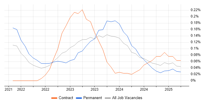 Job vacancy trend for FinOps in Manchester