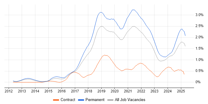 Job vacancy trend for Fintech in Manchester Job vacancy trend for Fintech in Manchester