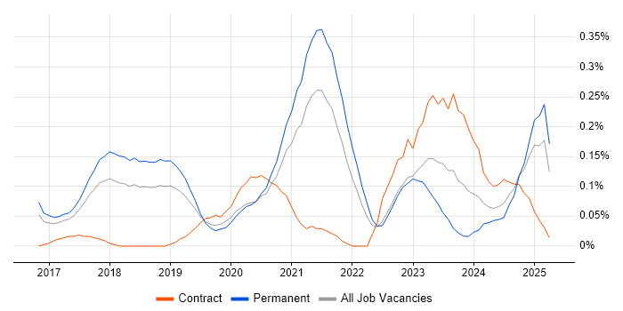 Job vacancy trend for Firebase in Manchester Job vacancy trend for Firebase in Manchester