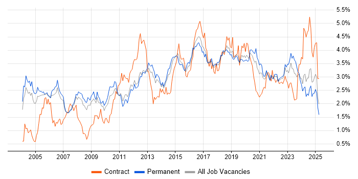 Job vacancy trend for Firewall in Manchester Job vacancy trend for Firewall in Manchester