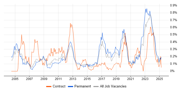 Job vacancy trend for Firmware in Manchester