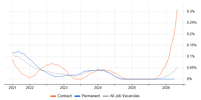 Fivetran job vacancy trend in Manchester