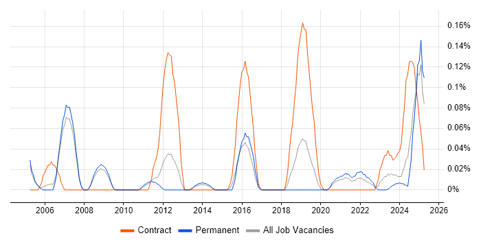 Job vacancy trend for Fixed Income in Manchester Job vacancy trend for Fixed Income in Manchester