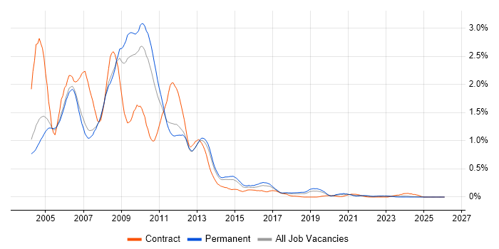 Flash job vacancy trend in Manchester