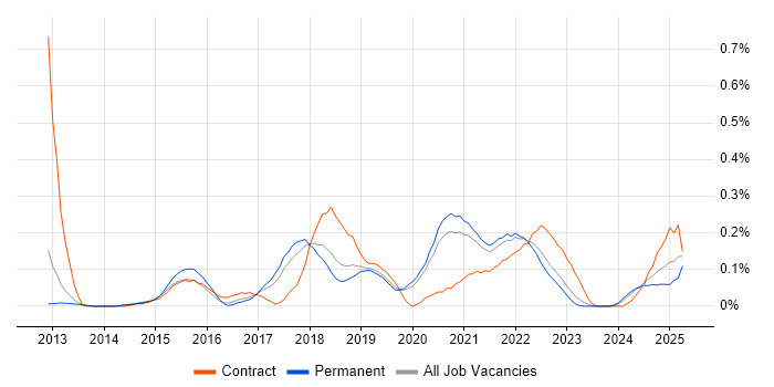 Job vacancy trend for Flask in Manchester