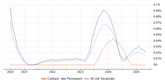 Job vacancy trend for Flutter Developer in Manchester Job vacancy trend for Flutter Developer in Manchester