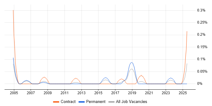 Job vacancy trend for FMEA in Manchester