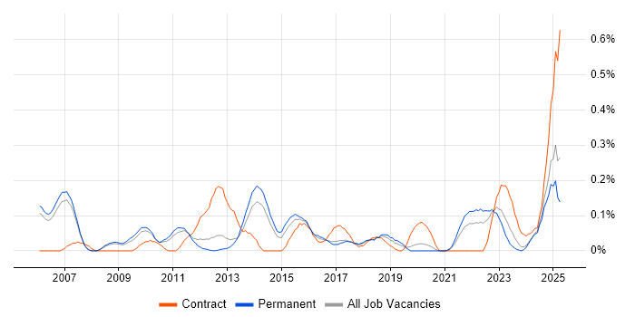 Job vacancy trend for Foreign Exchange (FX) in Manchester