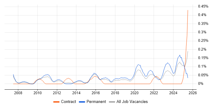 Job vacancy trend for Forensic Analysis in Manchester