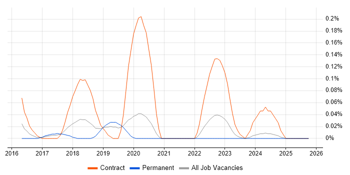 ForeScout job vacancy trend in Manchester