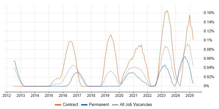 Job vacancy trend for ForgeRock in Manchester
