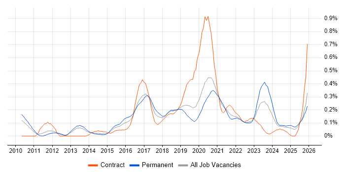 FortiGate job vacancy trend in Manchester