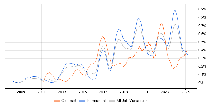 Job vacancy trend for Fortinet in Manchester Job vacancy trend for Fortinet in Manchester