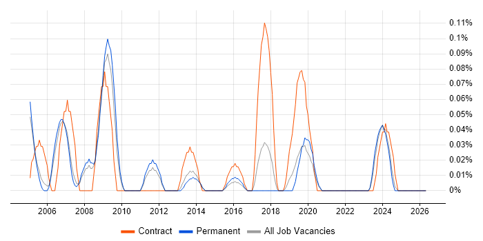 Fortran job vacancy trend in Manchester