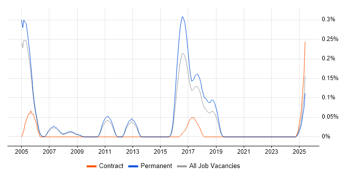 Job vacancy trend for Foundry in Manchester