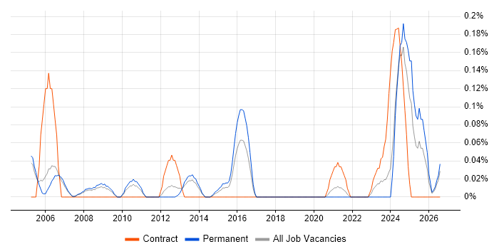 FPGA Engineer job vacancy trend in Manchester