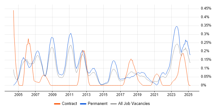 Job vacancy trend for FPGA in Manchester Job vacancy trend for FPGA in Manchester
