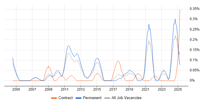 Job vacancy trend for Fraud Detection in Manchester Job vacancy trend for Fraud Detection in Manchester