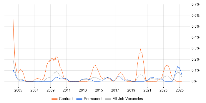 Job vacancy trend for Freedom of Information Act in Manchester Job vacancy trend for Freedom of Information Act in Manchester