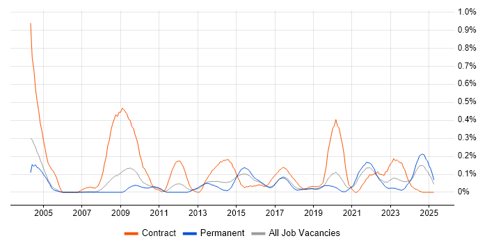 Job vacancy trend for Freedom of Information in Manchester Job vacancy trend for Freedom of Information in Manchester
