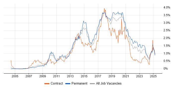 Job vacancy trend for Front-End Developer (Client-Side Developer) in Manchester Job vacancy trend for Front-End Developer (Client-Side Developer) in Manchester