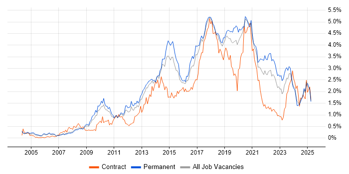 Job vacancy trend for Front End Development in Manchester