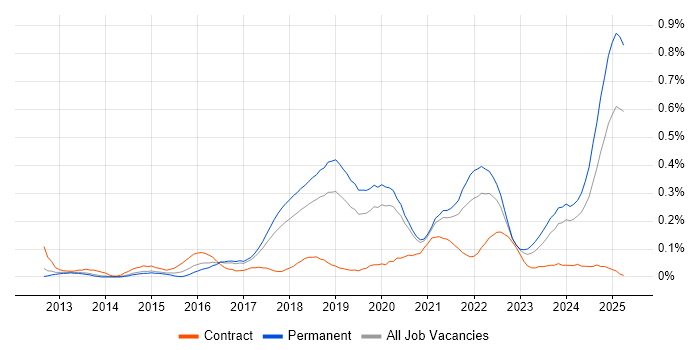 Job vacancy trend for Front-End Engineer (Client-Side Engineer) in Manchester Job vacancy trend for Front-End Engineer (Client-Side Engineer) in Manchester