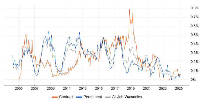 Job vacancy trend for FTP in Manchester
