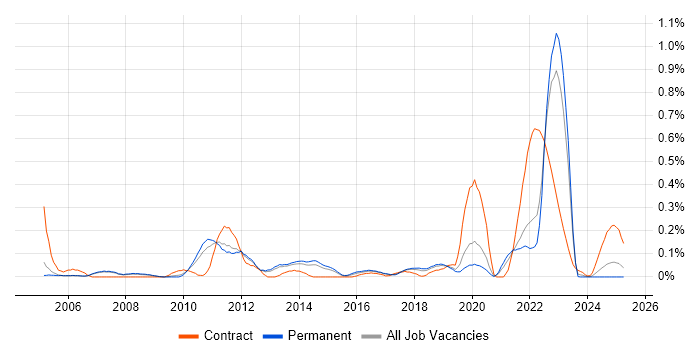 Job vacancy trend for Fujitsu in Manchester Job vacancy trend for Fujitsu in Manchester
