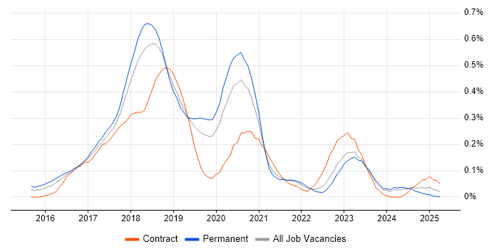 Job vacancy trend for Full-Stack C# Developer in Manchester