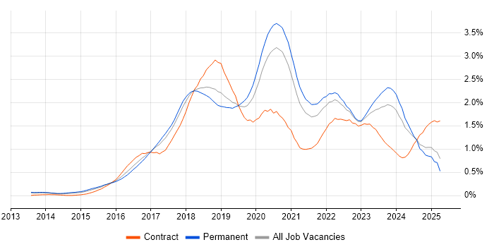 Job vacancy trend for Full-Stack Developer in Manchester