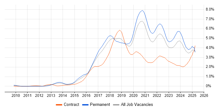 Job vacancy trend for Full-Stack Development in Manchester